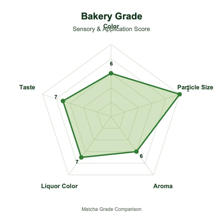 Bakery grade matcha radar chart