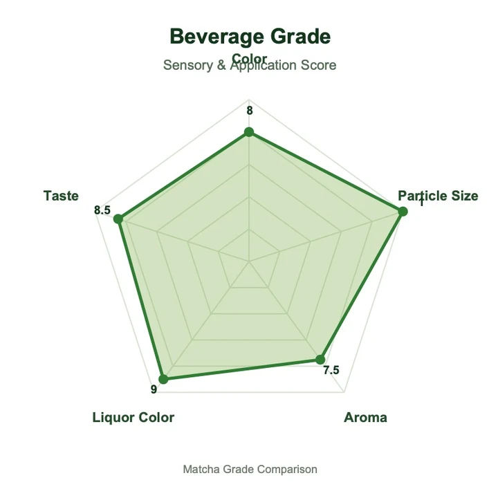 Beverage grade matcha radar chart