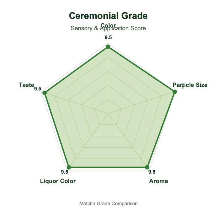 Ceremonial grade matcha radar chart
