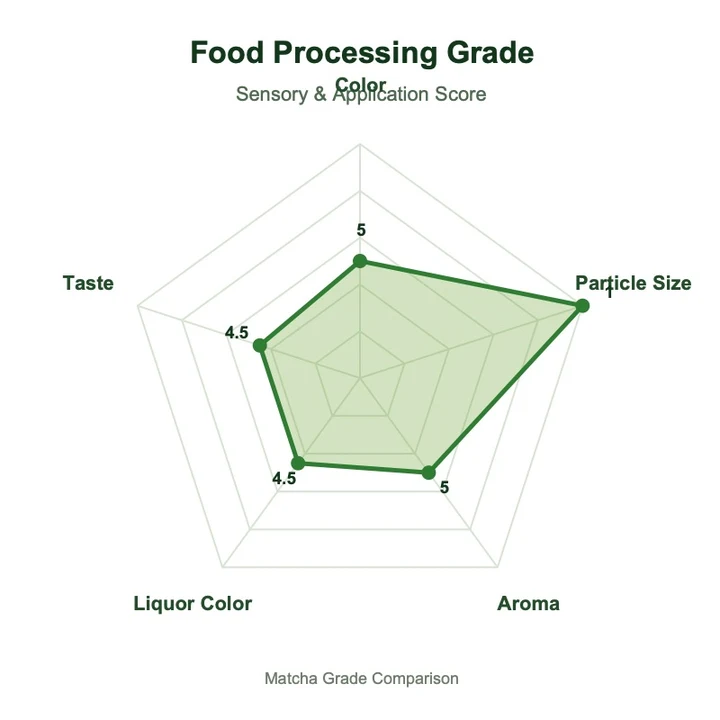Food processing grade matcha radar chart